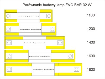 EVO BAR 32 W żółta porównanie